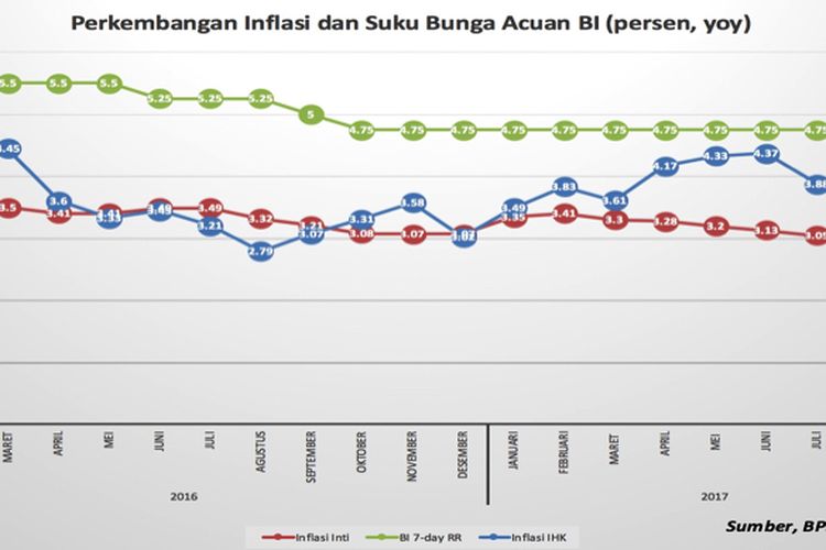 Perkembangan suku bunga acuan dan inflasi