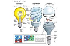 Evolusi Sebuah Bola Lampu