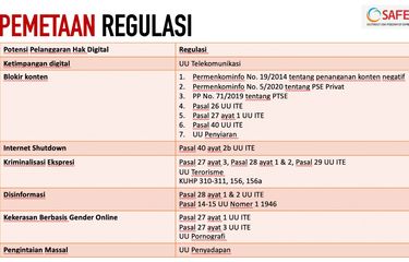 Pemetaan regulasi yang menghambar kebebasan berekspresi di Indoensia.