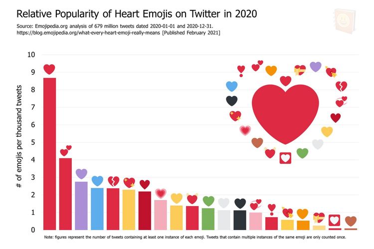 Daftar 20 emoji hati paling populer di Twitter pada 2020, emoji red heart, two hearts, dan purple heart teratas.