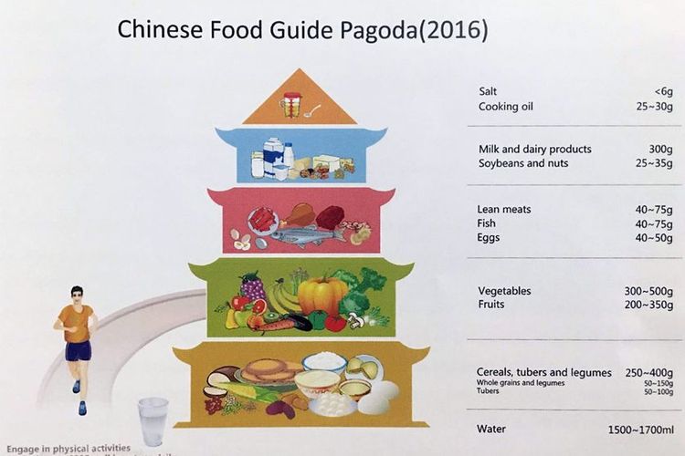 Piramida makanan Cina menggunakan desain pagoda.