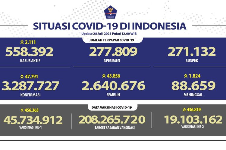 Tangkapan layar update kasus Covid-19 di Indonesia pada 28 Juli 2021.