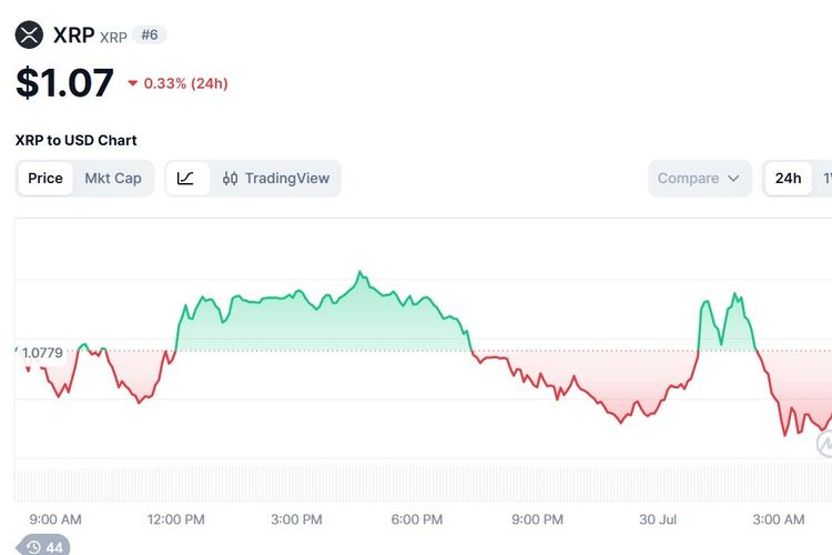 Harga XRP Hari Ini 30 Juli 2026 Turun Terpengaruh Pasar Kripto