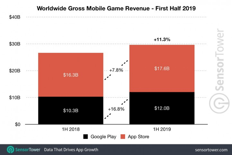 Grafik total pendapatan belanja aplikasi gaming di Google Play Store dan App Store pada paruh pertama 2019 versi Sensor Tower.