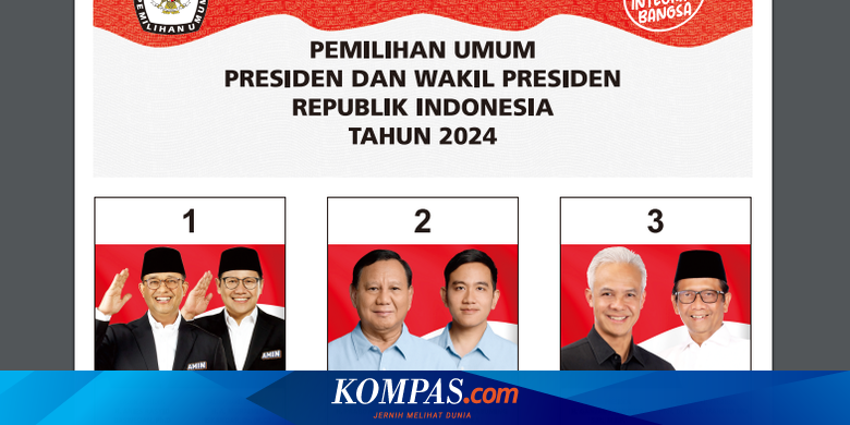 Anies-Muhaimin 25,2 Persen, Prabowo-Gibran 56,82 Persen, Ganjar-Mahfud 25,2 Persen
