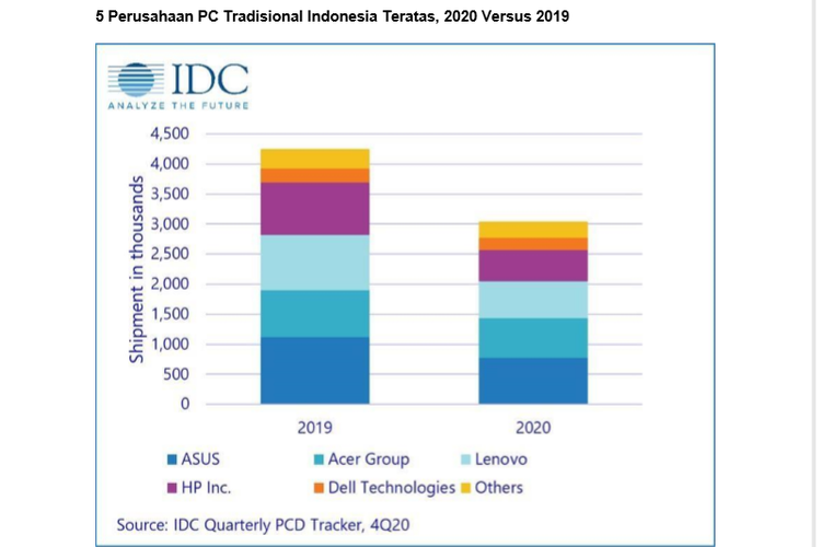 Grafik volume pengiriman komputer kuartal IV-2020 di Indonesia versi IDC