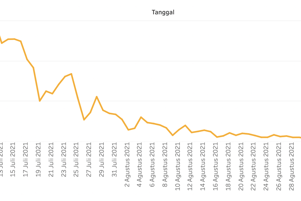 Grafik kasus Covid-19 Jakarta mendatar pada akhir Agustus hingga awal September 2021.