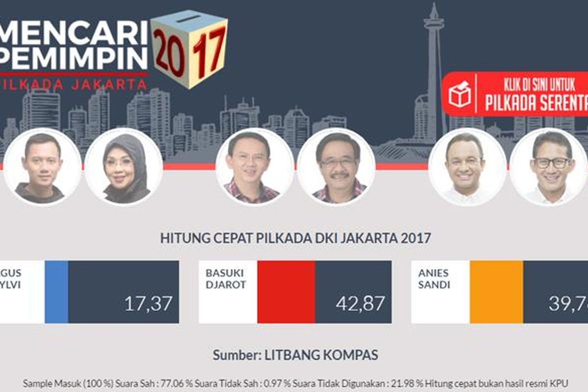 Ini Hasil Akhir "Quick Count" Pilkada DKI dari 5 Lembaga Survei