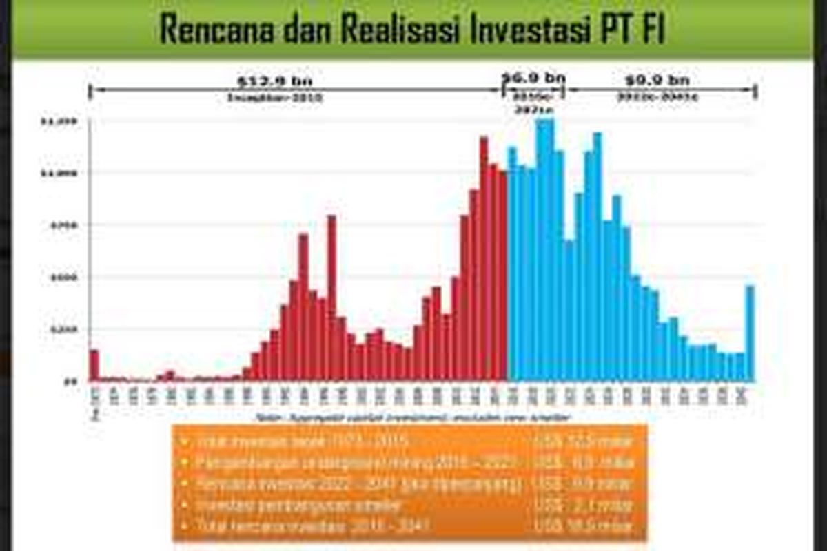 Data Kementerian ESDM tentang investasi Freeport.