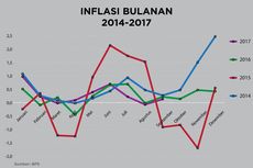 Inflasi November 2017 Terkendali