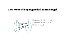 Cara Mencari Bayangan dari Suatu Fungsi