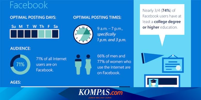 Ini Waktu Posting Terbaik Di Facebook Twitter Dan Instagram Halaman All Kompas Com