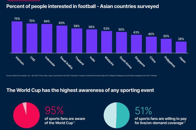 Tangkapan layar tabel hasil survei Nielsen yang menunjukkan persentase suporter sepak bola di kawasan Asia.