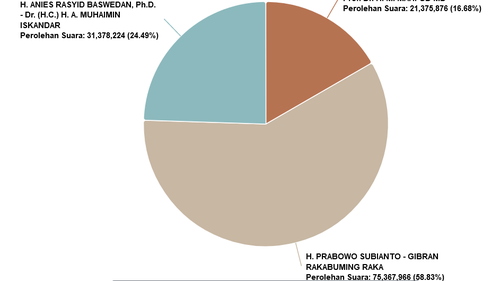 Sirekap Pilpres 2024 KPU Data 78,09 Persen: Anies 24,49 Persen, Prabowo 58,83 Persen, Ganjar 16,68 Persen