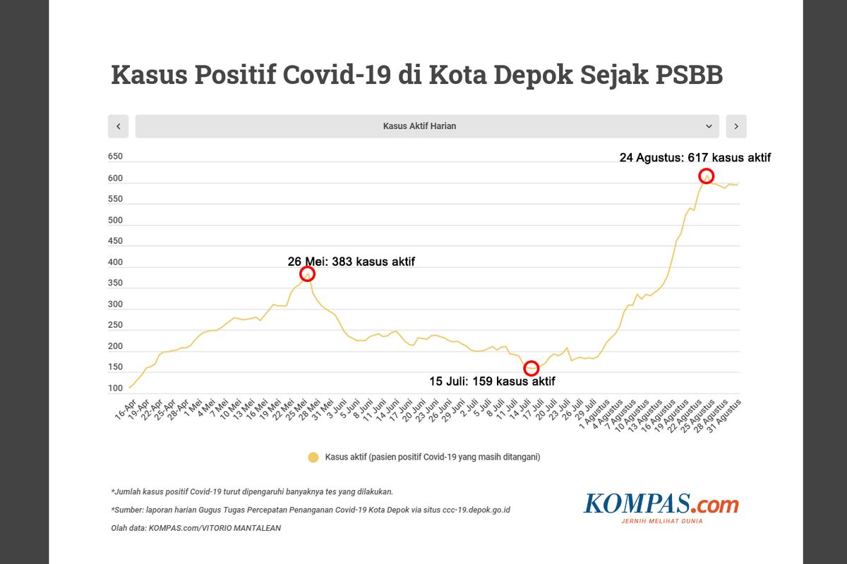 Grafik kasus positif Covid-19 di Depok menunjukkan kota tersebut tengah mengalami gelombang kedua pandemi virus corona pada bulan Agustus 2020.