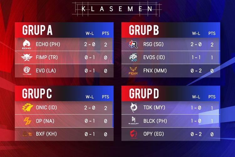 Klasemen Group Stage MSC 2023 setelah hari Senin (12/6/2023).