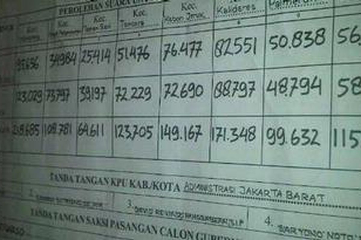 Hasil penghitungan rekapitulasi suara Jakarta Barat, Rabu (26/9/2012).