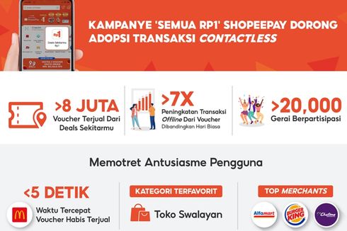 Kampanye Semua Rp1 ShopeePay Sukses Dorong Transaksi Contactless di Indonesia