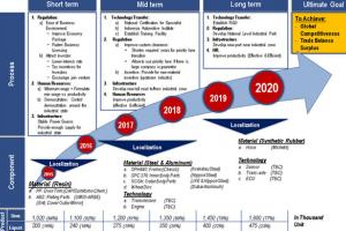 Draft road map otomotif Indonesia hingga 2020 rancangan Gaikindo.