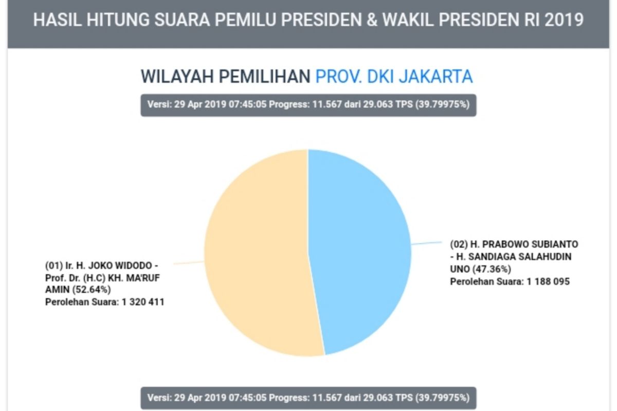 Hasil situng sementara data perolehan suara pilpres di DKI Jakarta, pukul 07.45 WIB, Senin (29/4/2019)