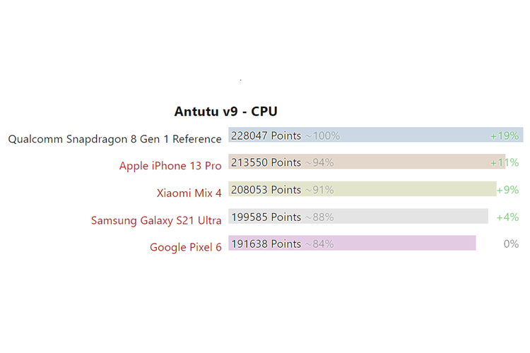 Benchmark Snapdragon 8 Gen 1 menggunakan platform AnTuTu.