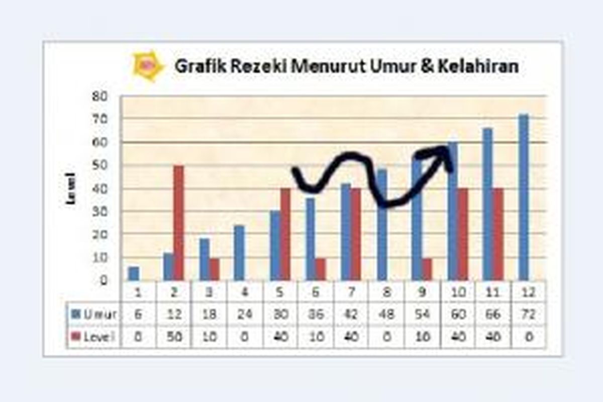 Sementara berdasarkan grafik rezeki perorangan terlihat jelas, bila yang memimpin usaha sebelumnya adalah diri Anda sendiri, maka pada usia 42 tahun bisnis Anda akan menanjak naik 40 persen. 