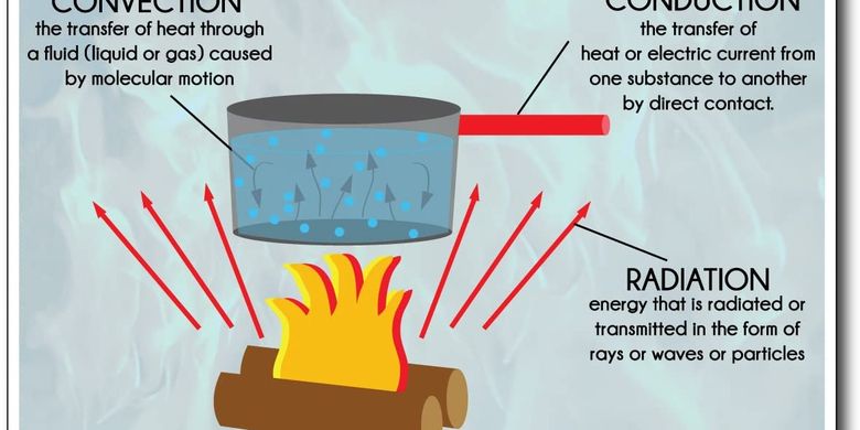 Perpindahan Kalor pada Air yang Dipanaskan dalam Panci Aluminium Halaman all - Kompas.com