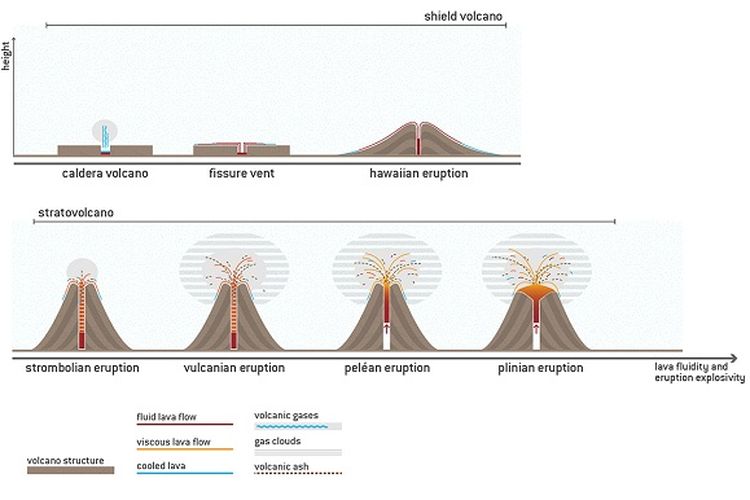 Jenis Jenis Letusan Gunung Berapi Halaman All Kompas Com