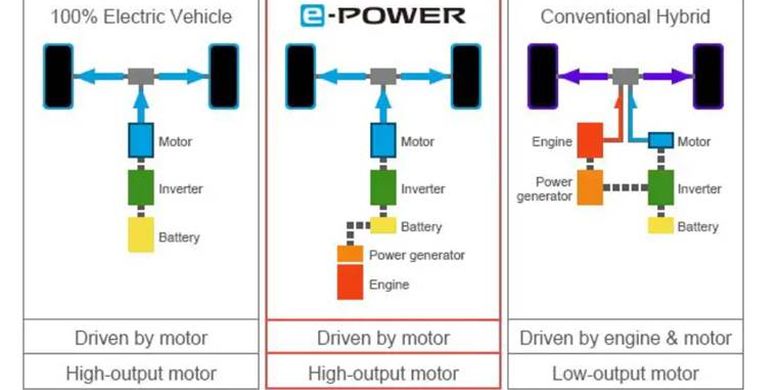 Beda teknologi Nissan e-Powert dan Hybrid biasa
