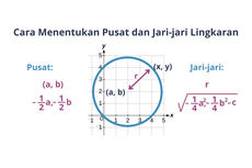 Cara Menentukan Pusat dan Jari-Jari Persamaan Lingkaran