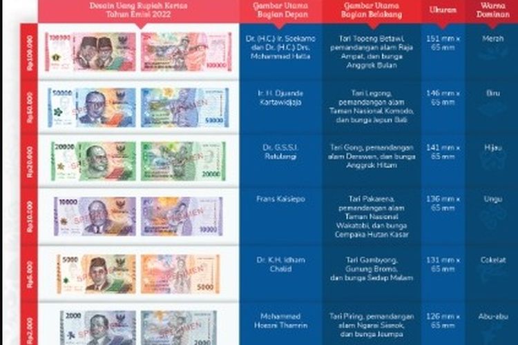 7 pecahan uang rupiah baru tahun emisi 2022 yang berlaku mulai 17 Agustus 2022