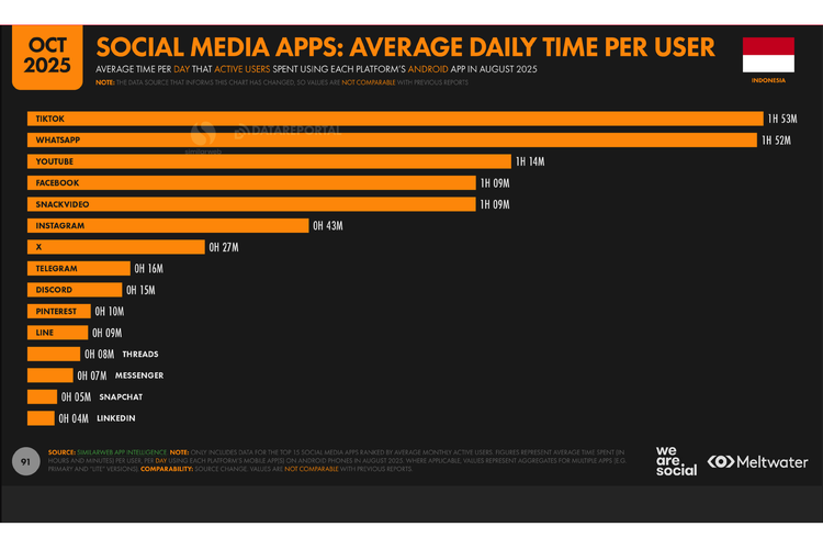 Durasi penggunaan media sosial di Indonesia lewat platform Android per Agustus 2025