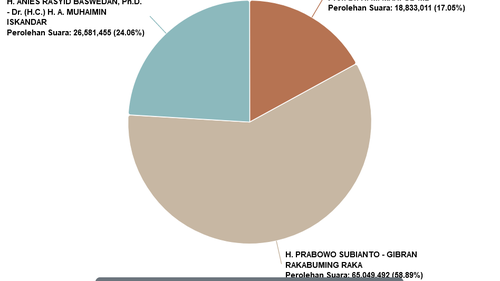 Sirekap Pilpres 2024 KPU Data 75.26 Persen: Anies 24,06 Persen, Prabowo 58,89 Persen, Ganjar 17,05 Persen