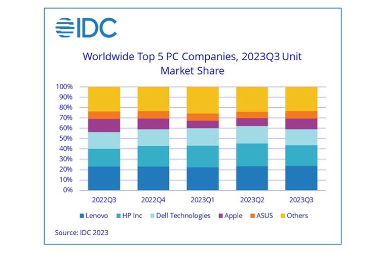5 besar vendor PC global kuartal III-2023 versi IDC. Pasar PC global masih lesu dengan total pengiriman (shipment) 68,2 juta unit PC pada kuartal III (Juli-September) 2023. Angka tersebut mencerminkan penurunan pada volume pengiriman  PC dunia, yakni sebesar 7,6 persen dari tahun lalu (year-on-year/YoY).