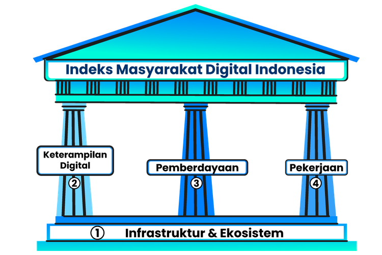 Pilar Indeks Masyarakat Digital Indonesia (IMDI).