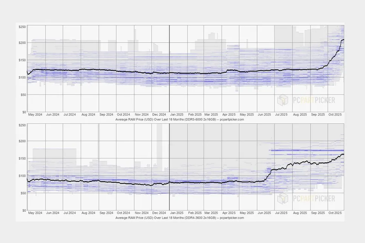 Tren kenaikan RAM DDR5-6000 2x16 GB (atas) dan DDR4-3600 2x16 GB sejak tahun 2024. Bisa dilihat, kenaikan harga terjadi sekitar pertengahan tahun 2025.