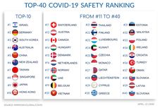 Kabar Baik Covid-19: 606.677 Orang Sembuh | Israel Negara Teraman