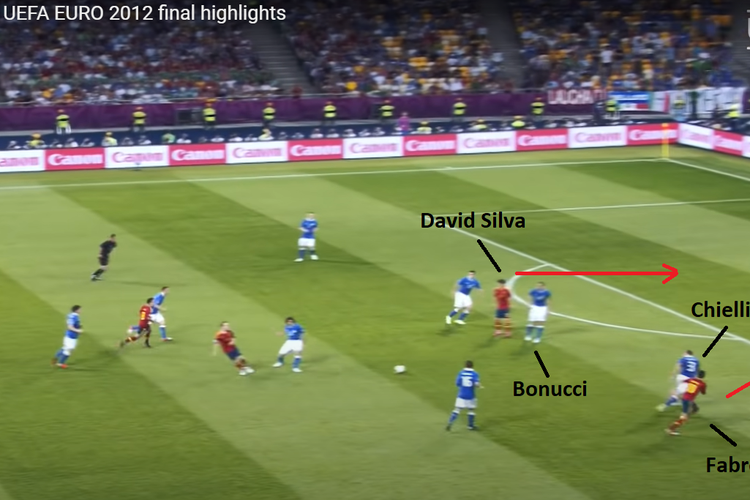 Proses terciptanya gol pertama timnas Spanyol ke gawang Italia pada final Euro 2012. Dalam gambar terlihat Cesc Fabregas dan David Silva saat memanfaatkan kelengahan Giorgio Chiellini dan Leonardo Bonucci dalam mengantisipasi pergerakan lawan di belakang mereka. Andres Iniesta juga berperan penting dengan mengirim umpan vertikal ke arah Fabregas.