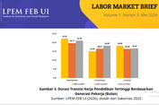 Survei LPEM FEB UI: Rata-rata Lulusan di Indonesia Dapat Kerja Setelah 20 Bulan