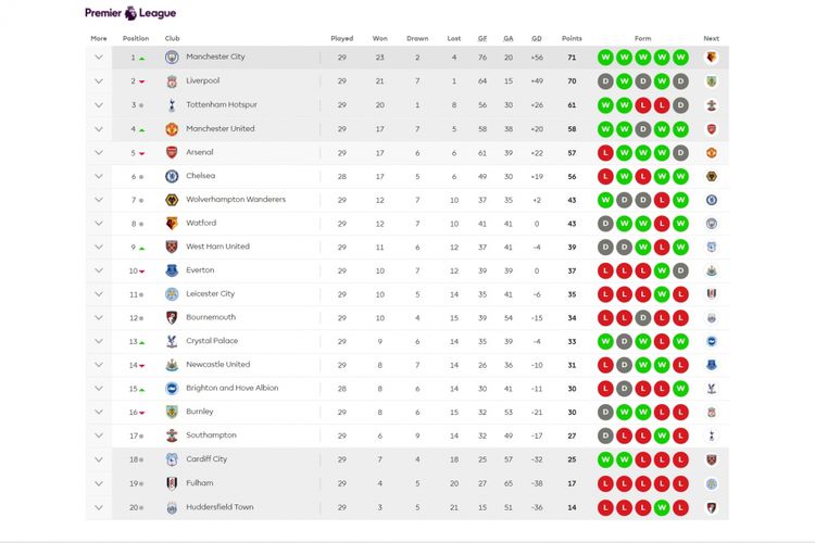 Klasemen sementara Liga Inggris hingga pekan ke-29 Premier League, Minggu (3/3/2019) atau Senin dini hari WIB.