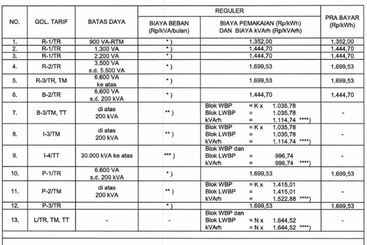 Tarif Listrik 6–12 April 2026 Tetap, Ini Rincian per kWh Semua Golongan