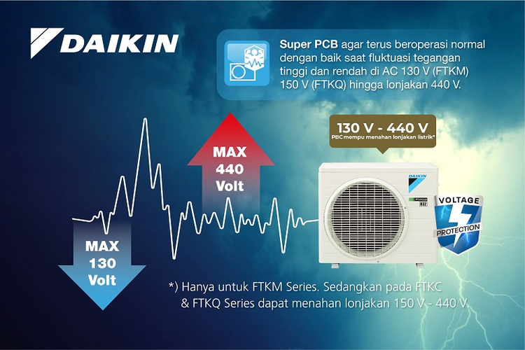 Teknologi inverter Daikin dapat membuat AC tetap stabil saat arus listrik mengalami lonjakan atau penurunan. 