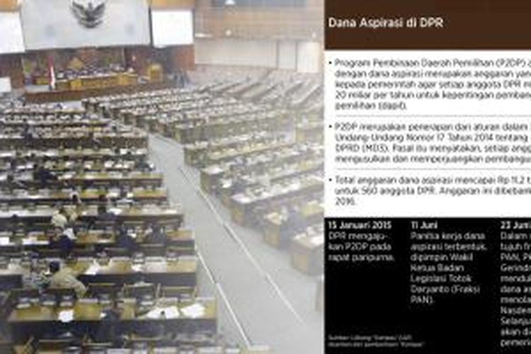 Perjalanan usulan dana aspirasi