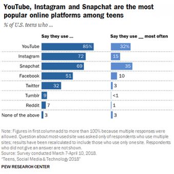 Persentase masing-masing platform media sosial berdasarkan pilihan remaja, dalam survei yang dilakukan oleh Pew Research Center 