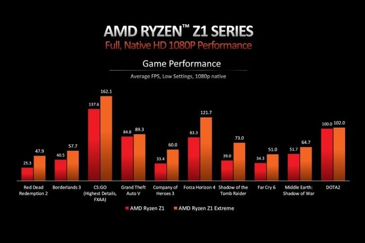 Ilustrasi performa AMD Ryzen Z1 Series untuk memainkan game kekinian.