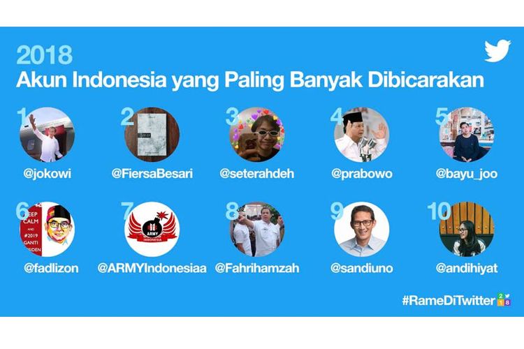 Inilah 10 akun Indonesia yang paling banyak dibicarakan selama 2018. Data ini dirilis oleh Twitter Indonesia.