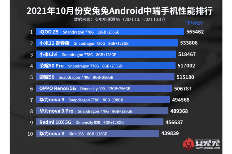 Daftar smartphone Android kelas menengah terkencang AnTuTu Oktober 2021.