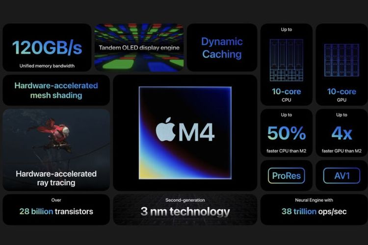 Fitur dan kemampuan chip Apple M4.
