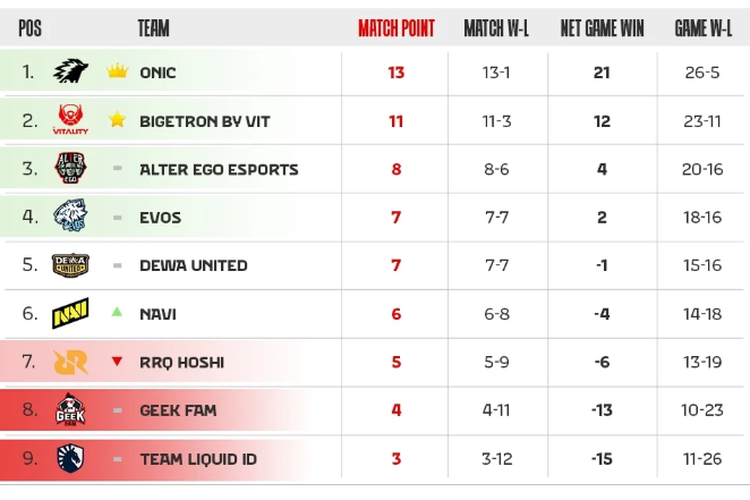 Klasemen MPL S16 Regular Season Week 8.