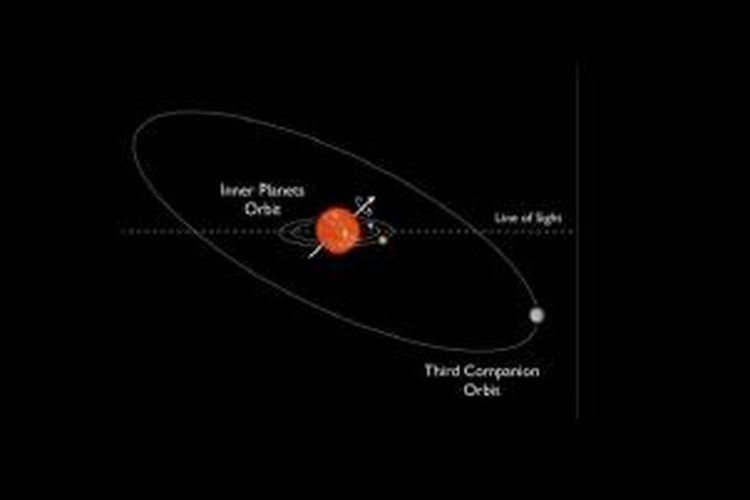 Tata surya yang berpusat di bintang Kepler 56 adalah tata surya miring pertama di alam semesta. 